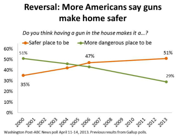PeakFeed: Why National Democrats Lost The Gun Fight In One Chart