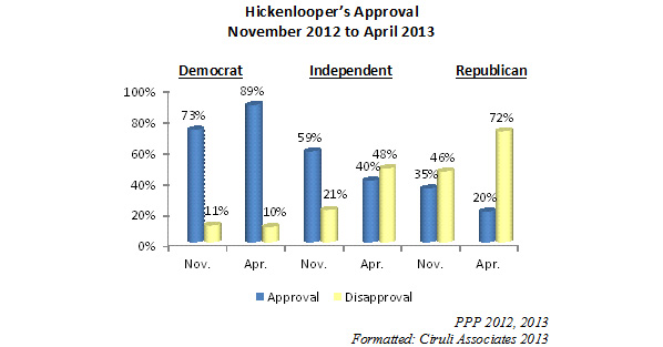 POLLING PROBLEMS FOR THE GUV: Former Democratic Party Chairman Asks If Hickenlooper Is In Trouble