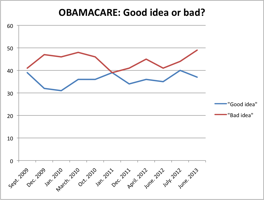 OBAMACARE MELTDOWN: USA Today Poll & Focus Group Finds Coloradans See Law As Clusterf*ck