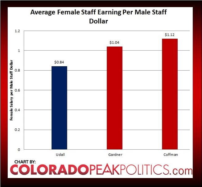 CHEAP TALK: Coffman and Gardner Show Dems What Equal Pay for Equal Work Looks Like