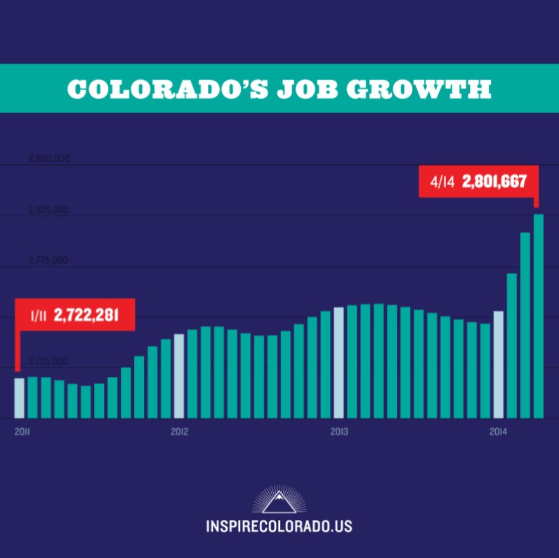 PEAK POLYGRAPH: Inspire Colorado Job Growth Chart Is Misleading