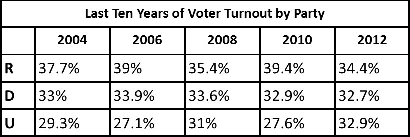 POLLAPALOOZA: How Does Historic Voter Turnout Compare to Poll Weighting for Turnout?