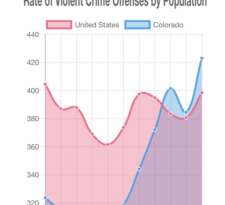 Dem poll says Colorado voters trust Republicans more than Democrats on crime