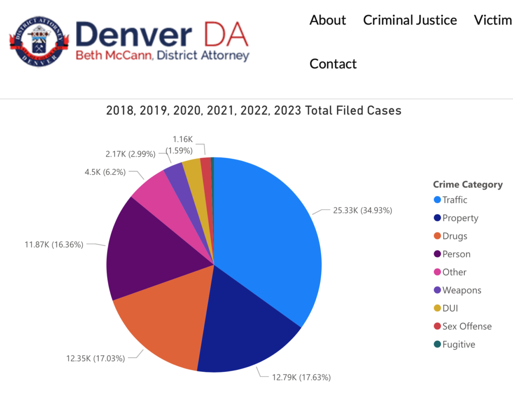 Wave Bye Bye To Colorados Most Progressive Prosecutor Colorado Peak Politics 4783